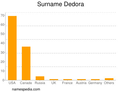Familiennamen Dedora