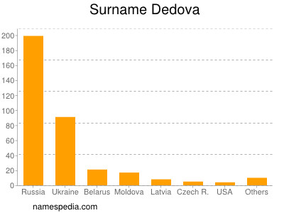 Familiennamen Dedova