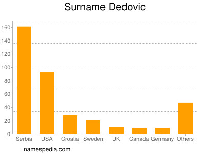 nom Dedovic