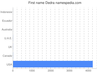 Vornamen Dedra