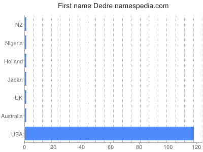 Vornamen Dedre