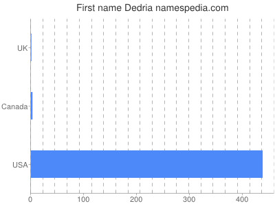 Vornamen Dedria