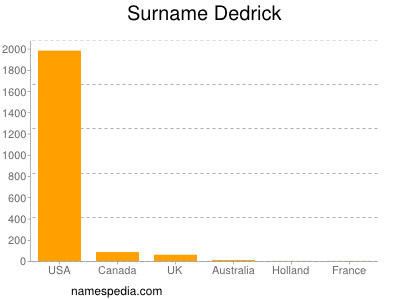 Surname Dedrick