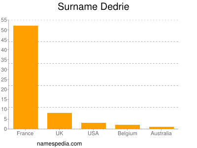 Familiennamen Dedrie