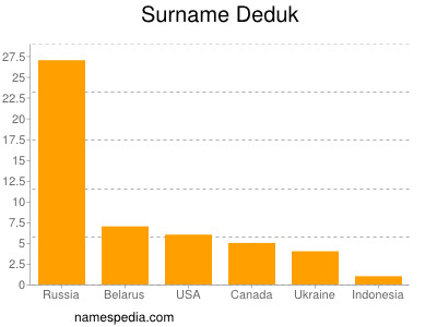 Surname Deduk