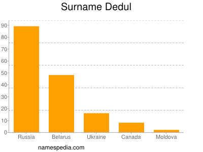 Surname Dedul