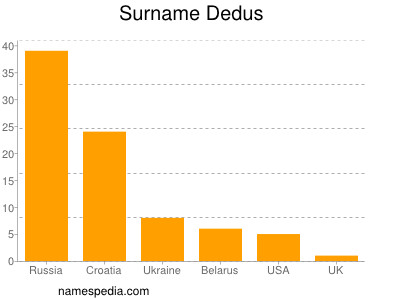 Familiennamen Dedus