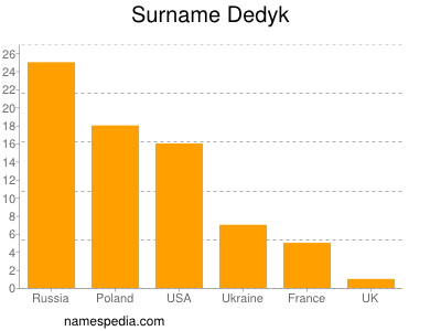 Familiennamen Dedyk