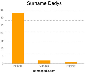 Familiennamen Dedys