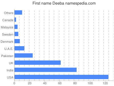 Vornamen Deeba