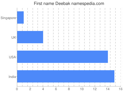 Given name Deebak