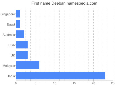 Vornamen Deeban