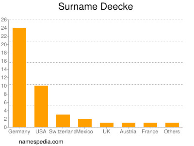 nom Deecke