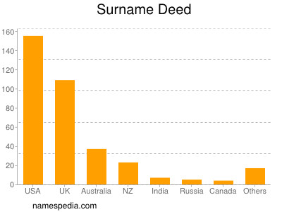 Surname Deed