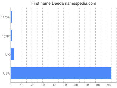 Given name Deeda