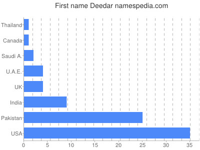 Given name Deedar