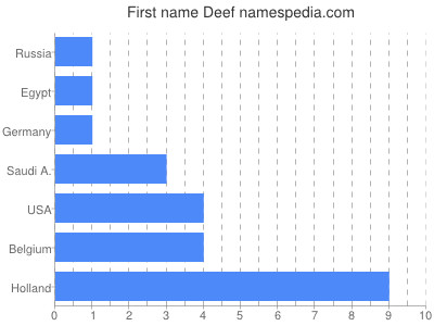 Given name Deef