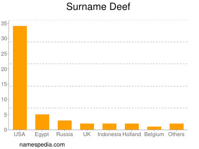 Surname Deef