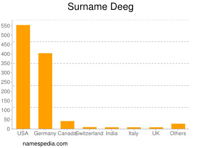 Familiennamen Deeg