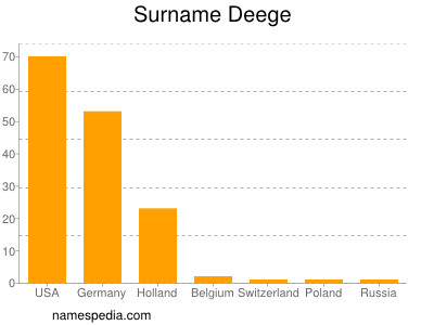 Surname Deege