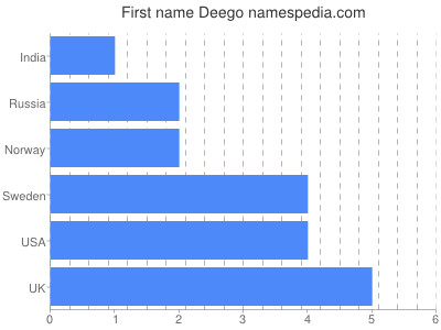 Vornamen Deego