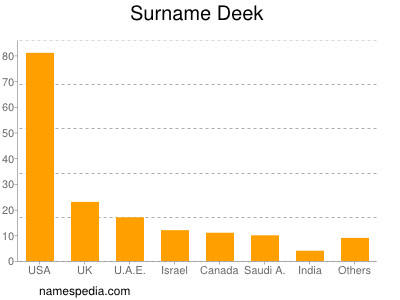 Surname Deek