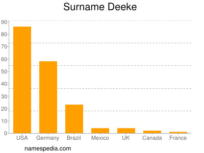 Familiennamen Deeke