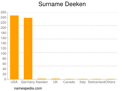 Familiennamen Deeken