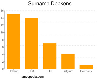 Surname Deekens