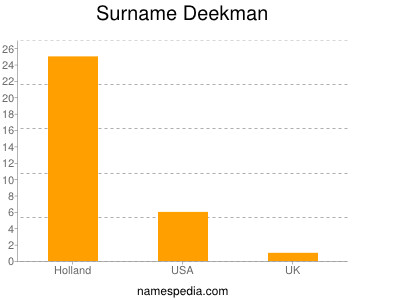 Familiennamen Deekman