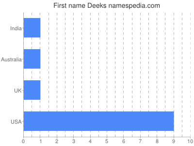 Given name Deeks