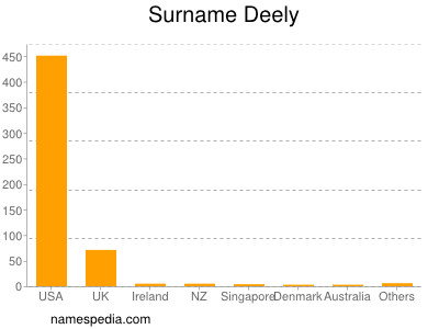 Familiennamen Deely