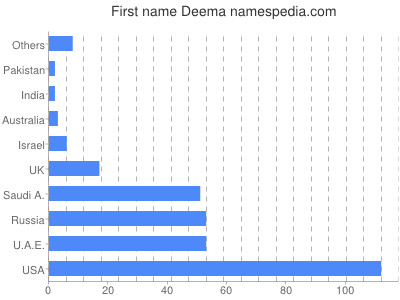 Vornamen Deema