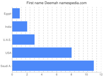 Vornamen Deemah
