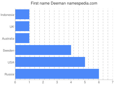 Vornamen Deeman
