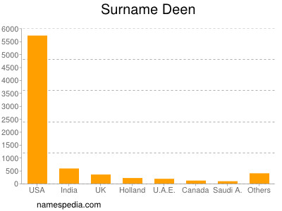 Familiennamen Deen