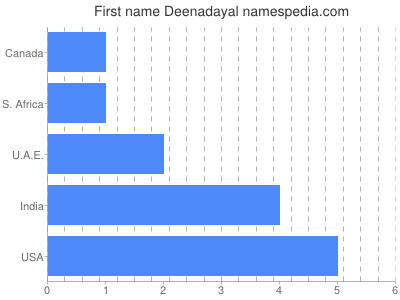 Given name Deenadayal