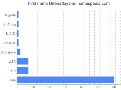 Given name Deenadayalan