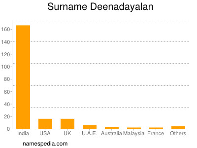 Familiennamen Deenadayalan