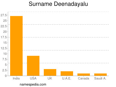 Familiennamen Deenadayalu