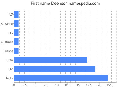 Vornamen Deenesh