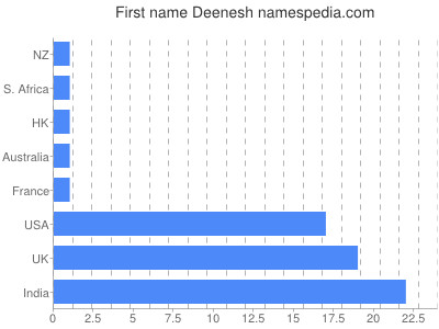 prenom Deenesh