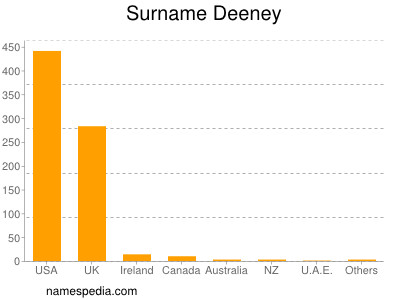 Familiennamen Deeney