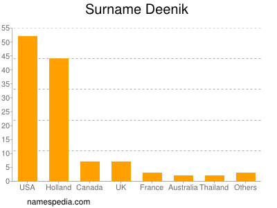 Familiennamen Deenik