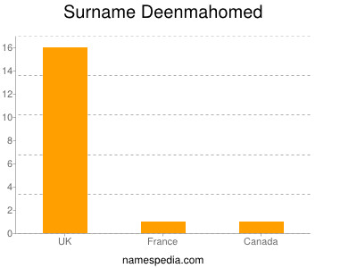 Familiennamen Deenmahomed