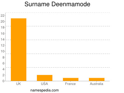 Familiennamen Deenmamode