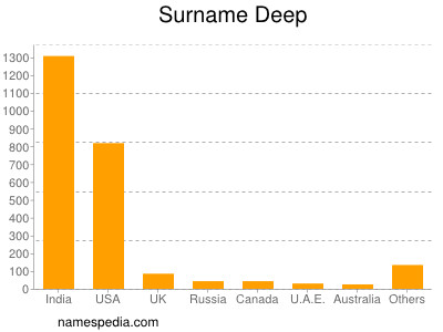 Surname Deep