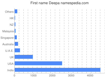 prenom Deepa