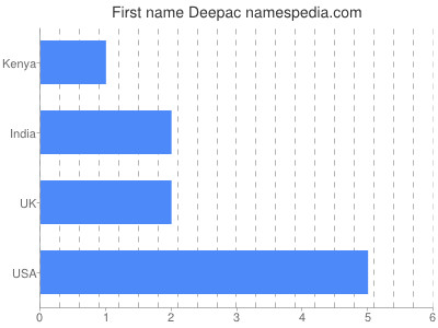 Vornamen Deepac