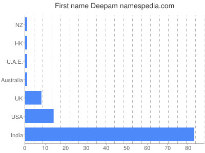 Vornamen Deepam